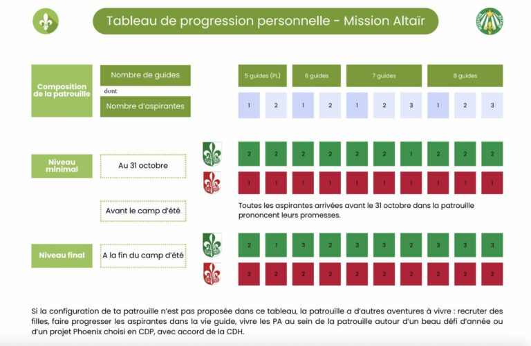 tableau progression 2026